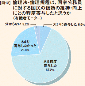 [図13］倫理法・倫理規程は、国家公務員に対する国民の信頼の維持・向上にどの程度寄与したと思うか（有識者モニター）