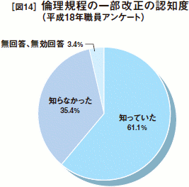 [図14］倫理規程の一部改正の認知度（平成18年職員アンケート）