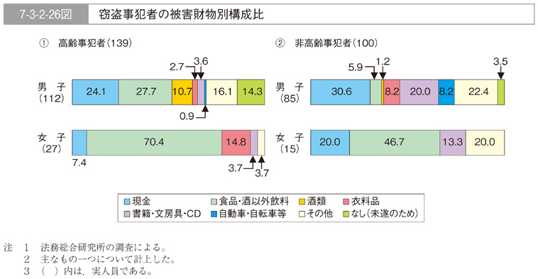 7-3-2-26図　窃盗事犯者の被害財物別構成比