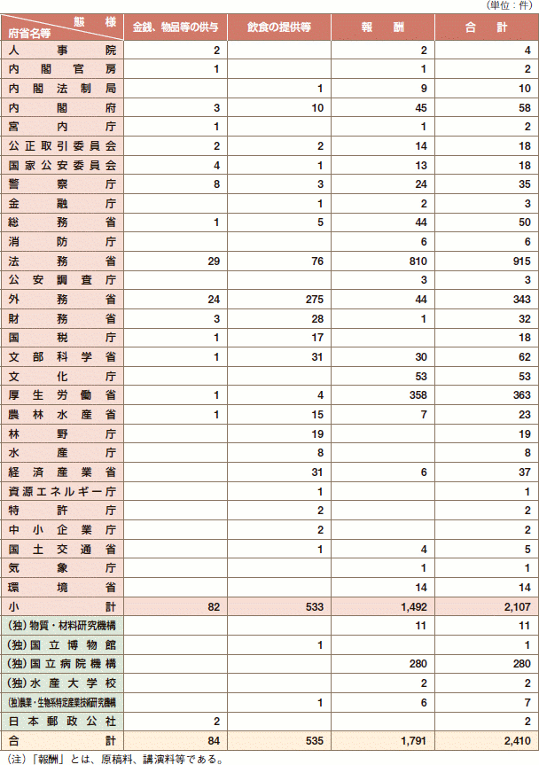 各府省別内訳（平成17年度）