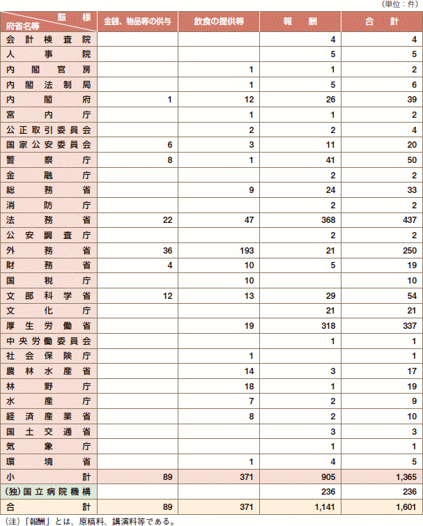 各府省別内訳（平成18年度（４月～ 12月分））