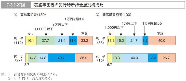 7-3-2-27図　窃盗事犯者の犯行時所持金層別構成比