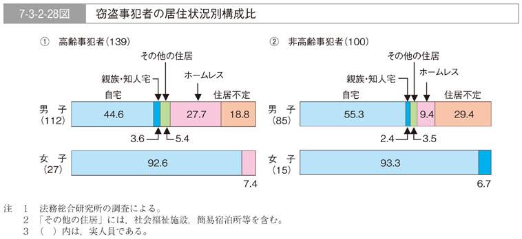 7-3-2-28図　窃盗事犯者の居住状況別構成比