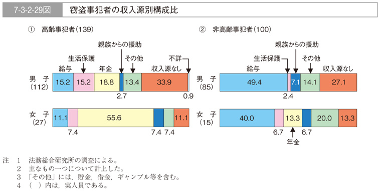 7-3-2-29図　窃盗事犯者の収入源別構成比