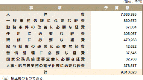 ２　平成18年度人事院予算額