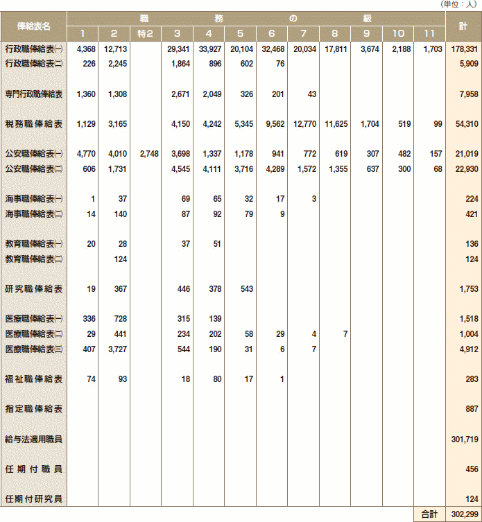 ５　給与法適用職員、任期付職員、任期付研究員俸給表別級別在職者数（平成18年１月15日現在）