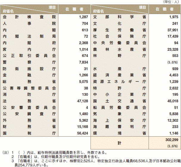 ６　一般職国家公務員府省別在職者数（平成18年１月15日現在）