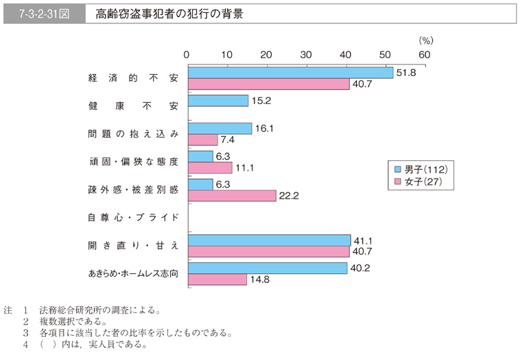 7-3-2-31図　高齢窃盗事犯者の犯行の背景