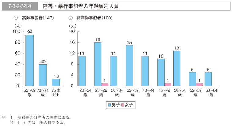 7-3-2-32図　傷害・暴行事犯者の年齢層別人員