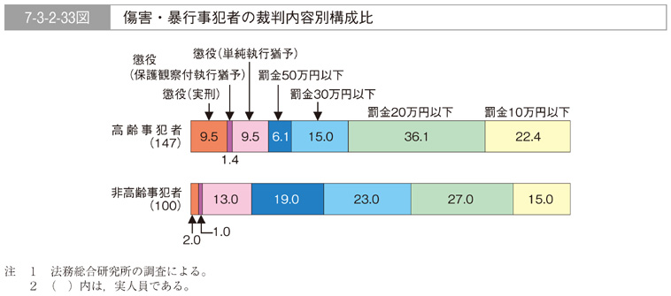 7-3-2-33図　傷害・暴行事犯者の裁判内容別構成比