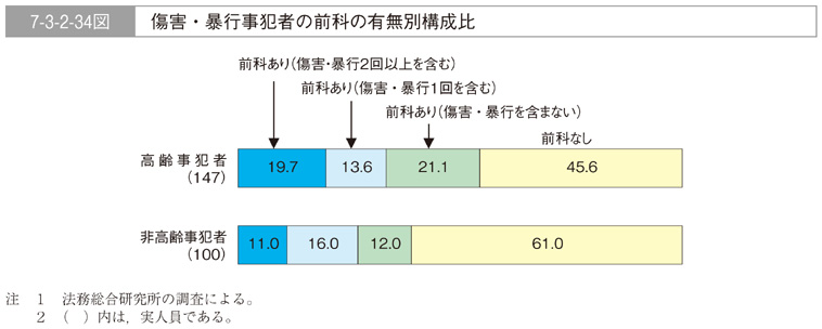 7-3-2-34図　傷害・暴行事犯者の前科の有無別構成比