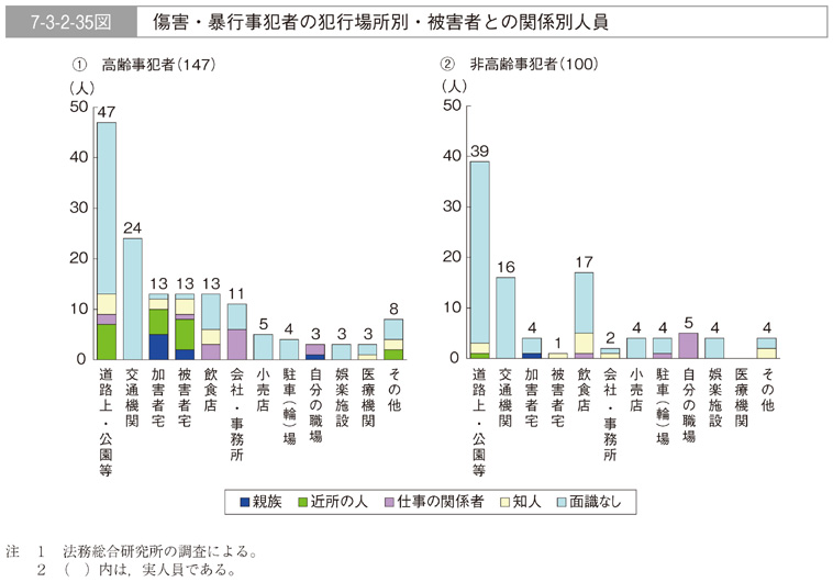 7-3-2-35図　傷害・暴行事犯者の犯行場所別・被害者との関係別人員