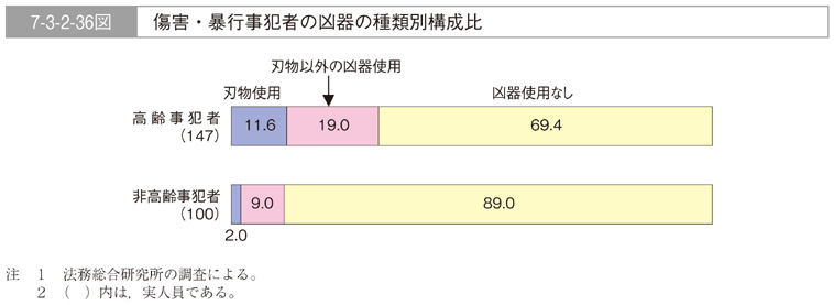 7-3-2-36図　傷害・暴行事犯者の凶器の種類別構成比