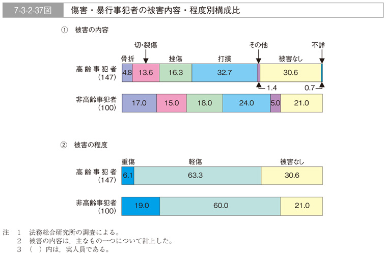 7-3-2-37図　傷害・暴行事犯者の被害内容・程度別構成比