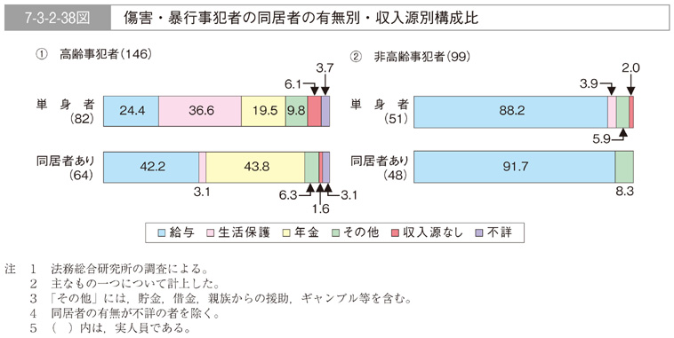 7-3-2-38図　傷害・暴行事犯者の同居者の有無別・収入源別構成比