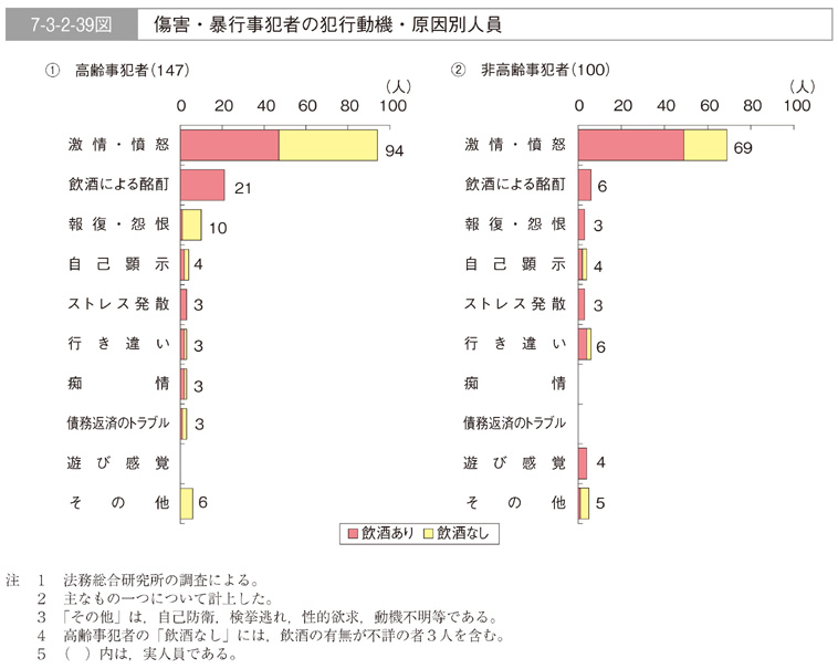 7-3-2-39図　傷害・暴行事犯者の犯行動機・原因別人員