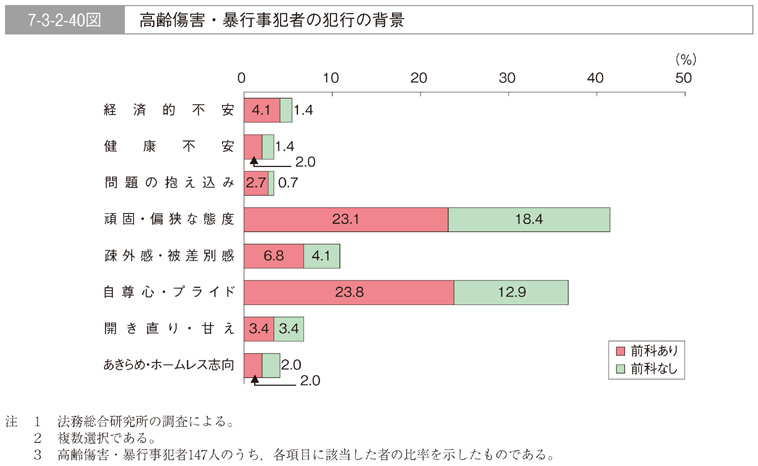 7-3-2-40図　高齢傷害・暴行事犯者の犯行の背景