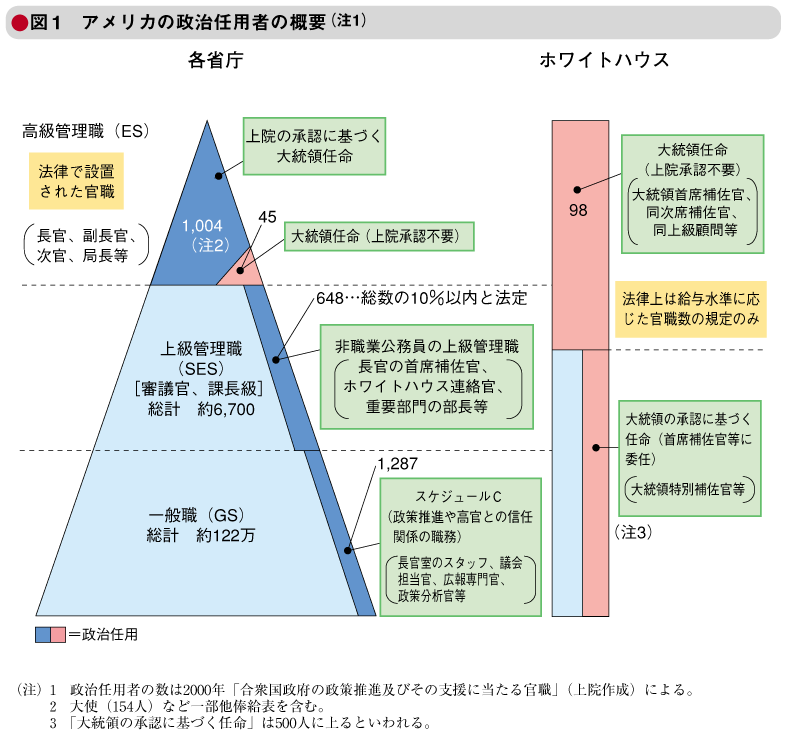 図1　アメリカの政治任用者の概要（注1）