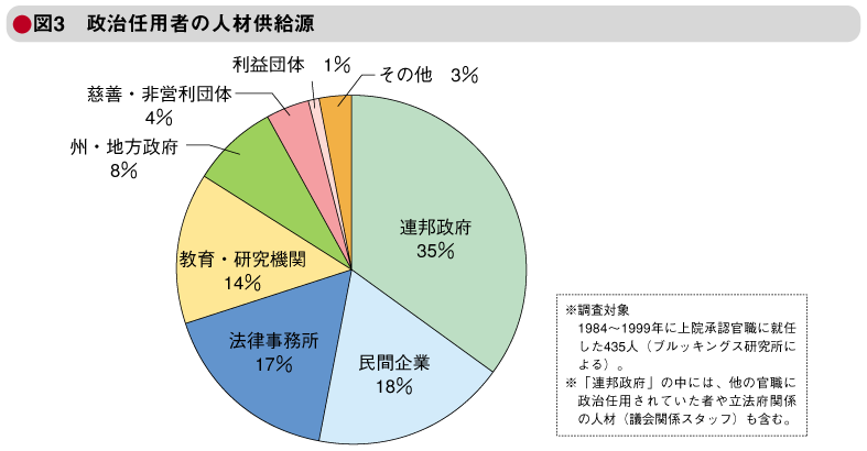 図3　政治任用者の人材供給源