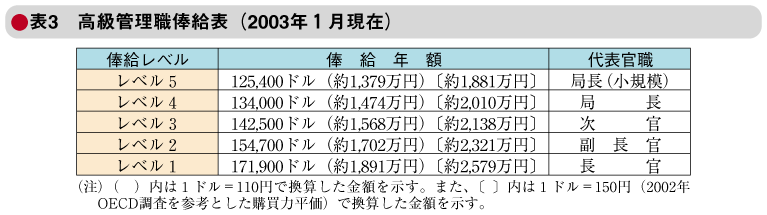 表3 高級管理職俸給表（2003年１月現在）