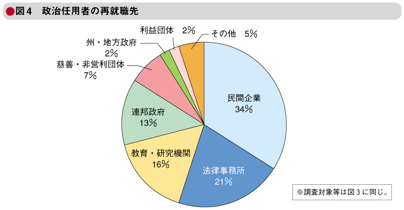 図4　政治任用者の再就職先