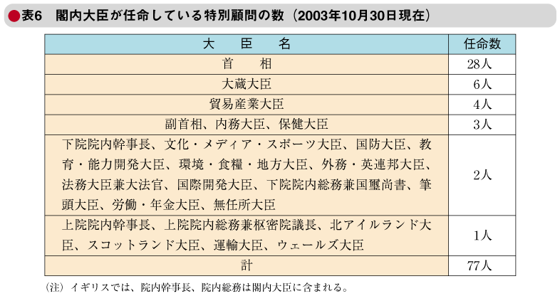 表6　閣内大臣が任命している特別顧問の数（2003年10月30日現在）