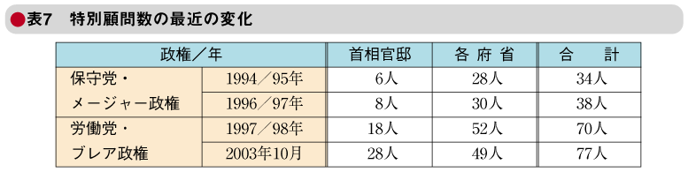 表7　特別顧問数の最近の変化