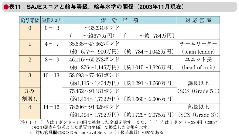 表11　SAJEスコアと給与等級、給与水準の関係（2003年11月現在）