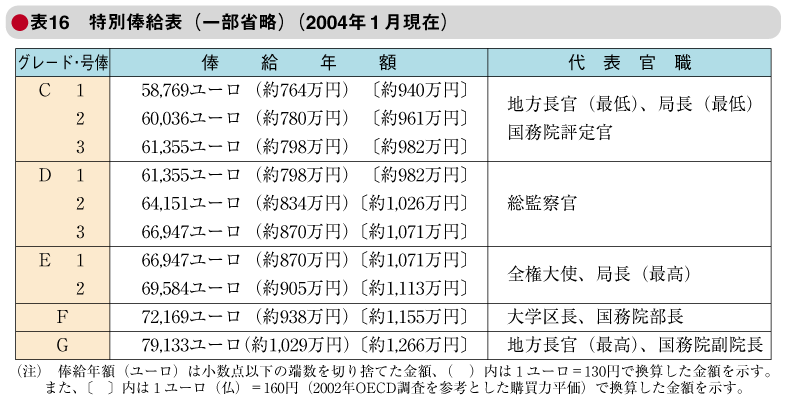 表16　特別俸給表（一部省略）（2004年1月現在）