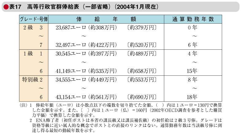 表17　高等行政官群俸給表（一部省略）（2004年1月現在）