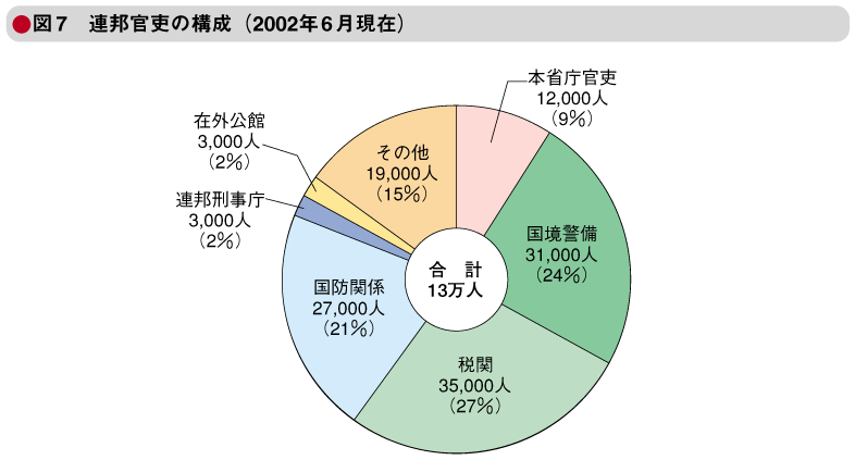 図7　連邦官吏の構成（2002年6月現在）