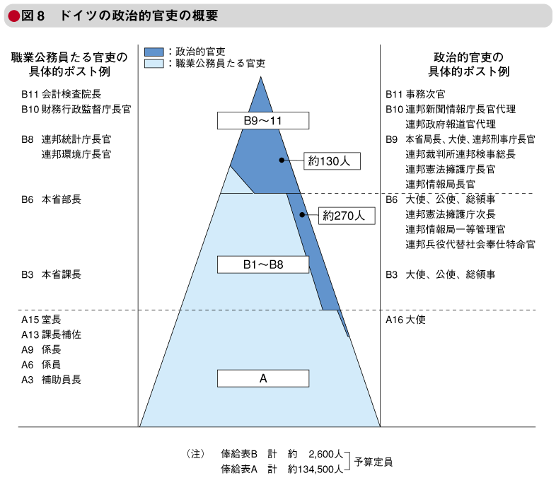 図8　ドイツの政治的官吏の概要