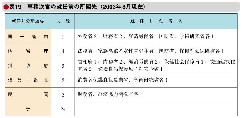 表19　事務次官の就任前の所属先（2003年8月現在）