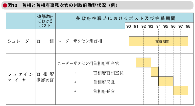 図10　首相と首相府事務次官の州政府勤務状況（例）