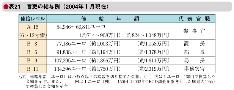 表21　官吏の給与例（2004年１月現在）