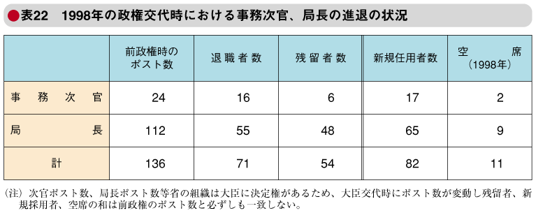 表22　1998年の政権交代時における事務次官、局長の進退の状況