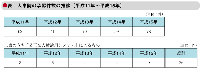 表　人事院の承認件数の推移（平成11年～平成15年）