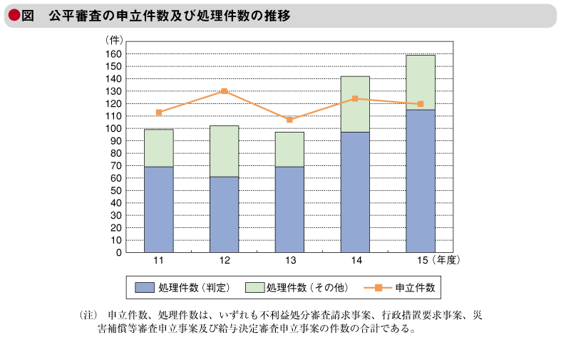 図　公平審査の申立件数及び処理件数の推移