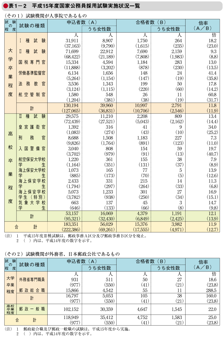 表1－2　平成15年度国家公務員採用試験実施状況一覧