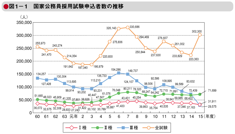 図1－1　国家公務員採用試験申込者数の推移