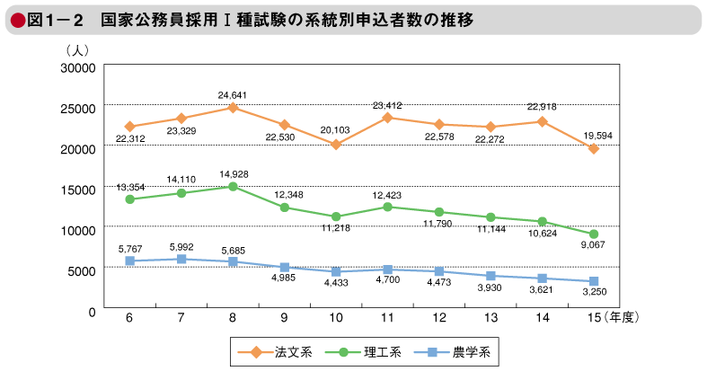 図1－2　国家公務員採用!種試験の系統別申込者数の推移