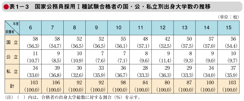 表1－3　国家公務員採用Ⅰ種試験合格者の国・公・私立別出身大学数の推移