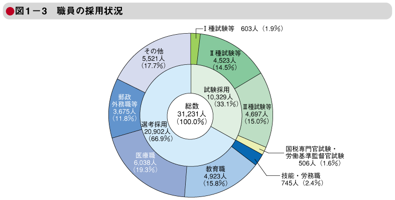 図1－3　職員の採用状況