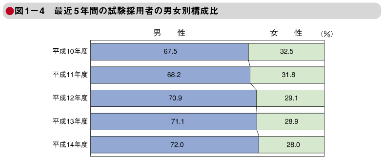 図1－4　最近5年間の試験採用者の男女別構成比