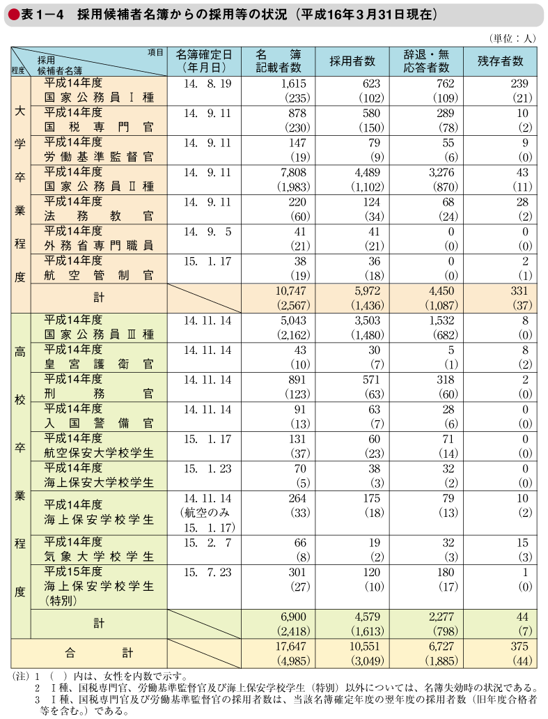 1－4　採用候補者名簿からの採用等の状況（平成16年3月31日現在）