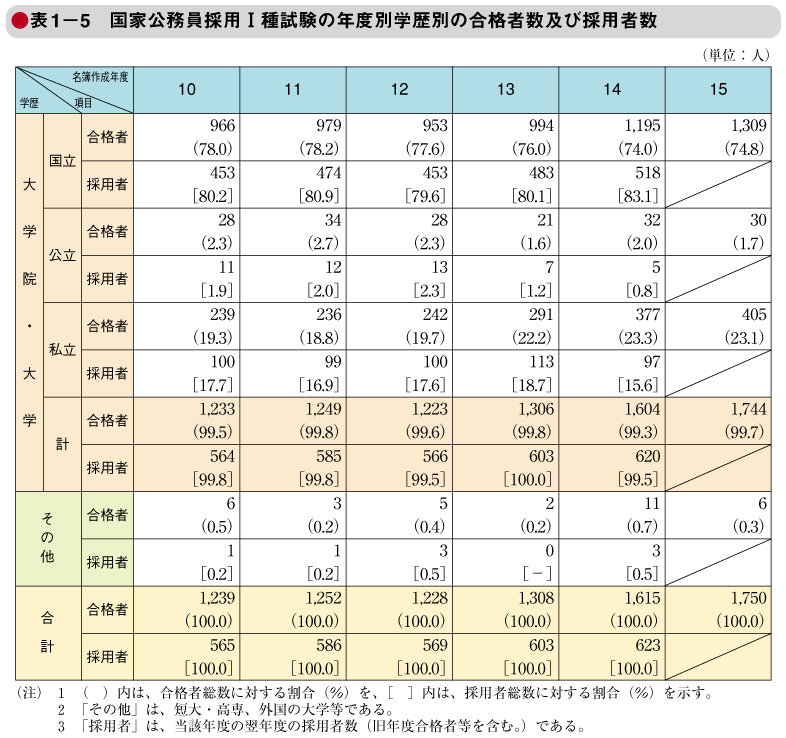 表1－5　国家公務員採用!種試験の年度別学歴別の合格者数及び採用者数