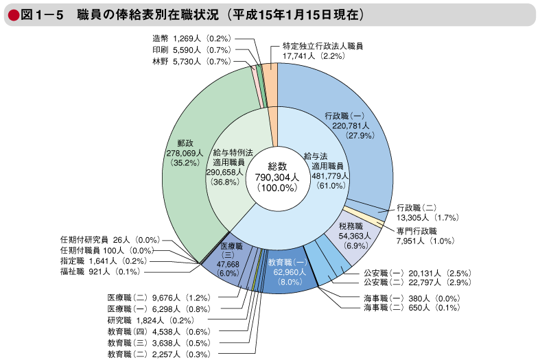 図1－5　職員の俸給表別在職状況（平成15年1月15日現在）