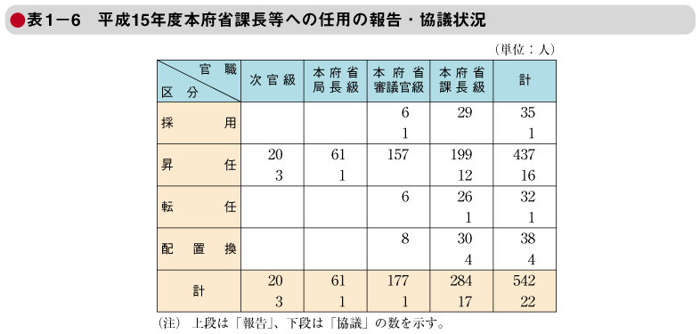 表1－6　平成15年度本府省課長等への任用の報告・協議状況