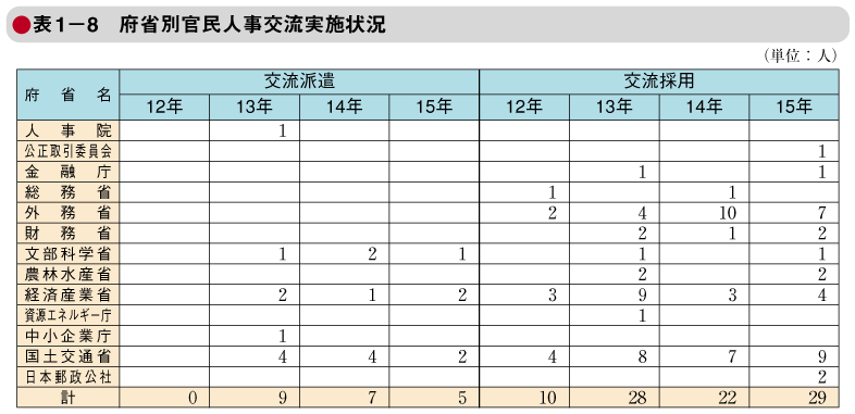 表1－8　府省別官民人事交流実施状況