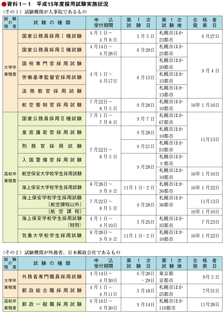 資料1－1　平成15年度採用試験実施状況